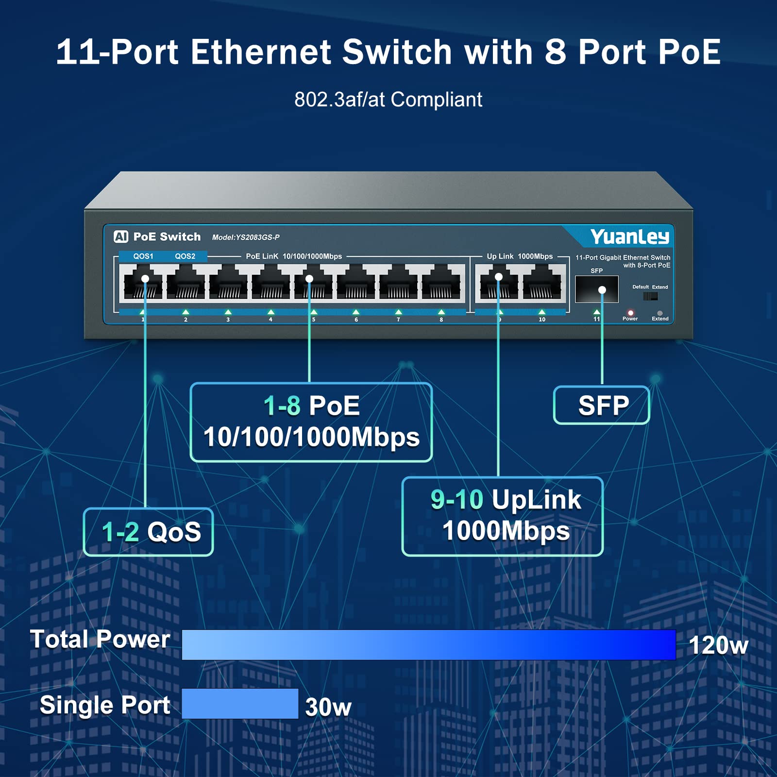 Yuanley 8 Port Gigabit Poe Switch With 2 Gigabit Uplink, 8 Poe+ Port 1000Mbps, 1 Sfp Port, 120W 802.3Af/At, Metal, Qos, Unmanage